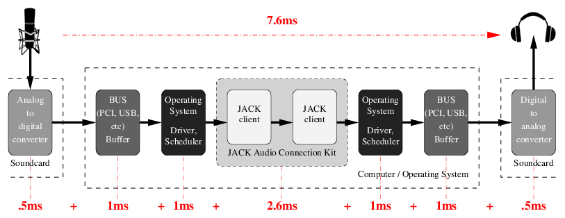 Latency chain