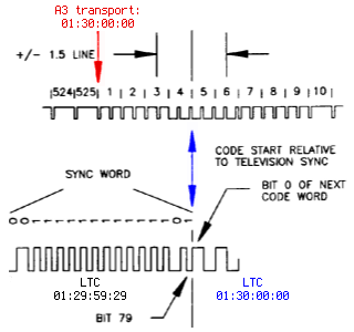 LTC frame alignment