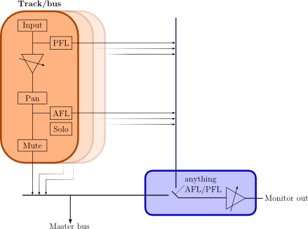 mute/solo signal flow